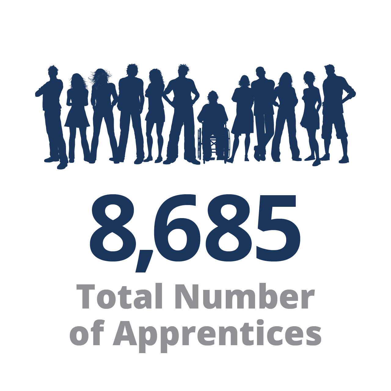 8,747 Total Number of Apprentices